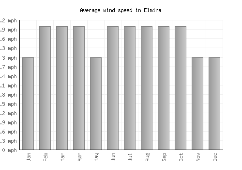 Elmina average winspeed by month (mph)