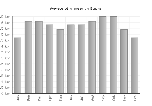 Elmina average winspeed by month (km/h)
