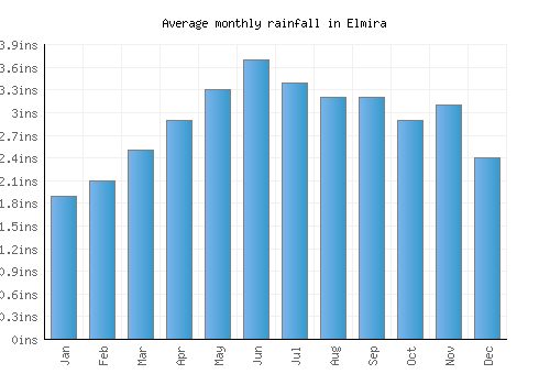 Elmira monthly rainfall chart (inches)