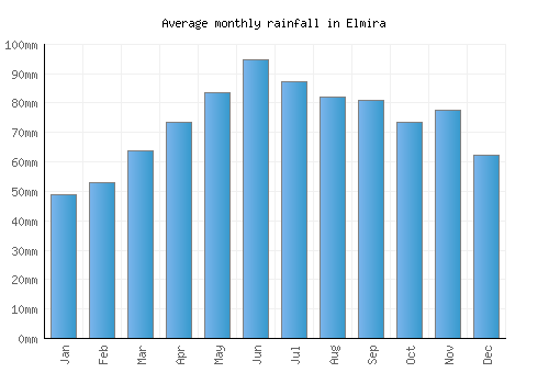 Elmira monthly rainfall chart (mm)