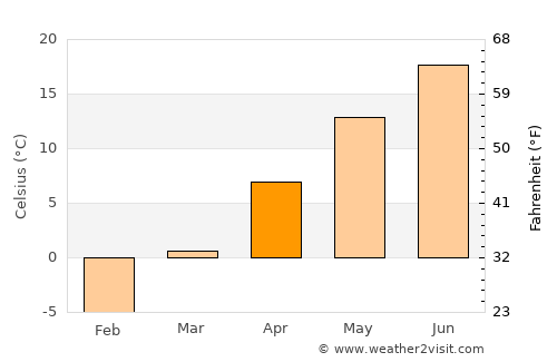 Elmira average temperature in April