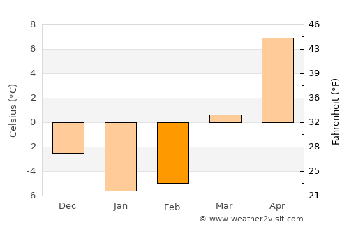 Elmira average temperature in February