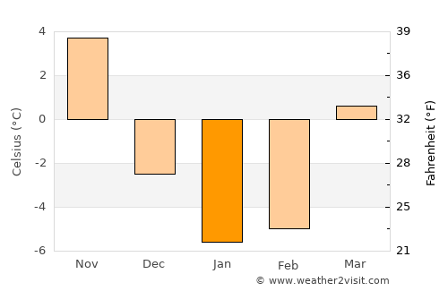 Elmira average temperature in January