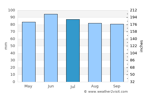 Elmira average rain in July