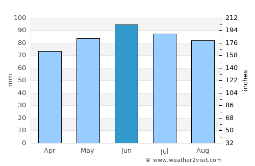 Elmira average rain in June