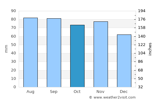 Elmira average rain in October
