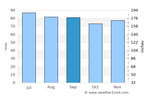 Elmira average rain in September