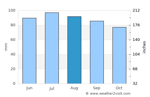 Elmont average rain in August