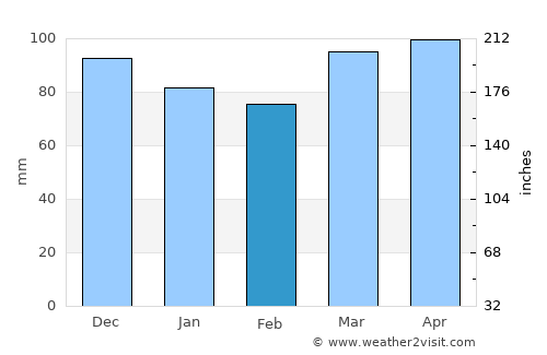 Elmont average rain in February