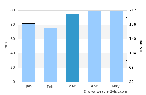 Elmont average rain in March
