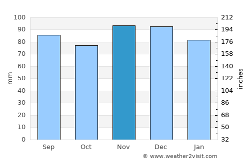 Elmont average rain in November