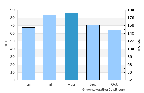 Elmshorn average rain in August