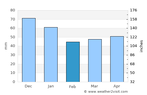 Elmshorn average rain in February