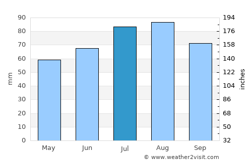 Elmshorn average rain in July
