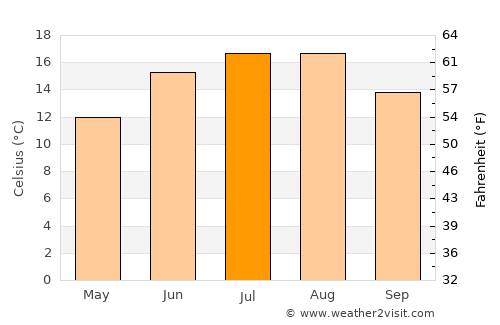 Elmshorn average temperature in July