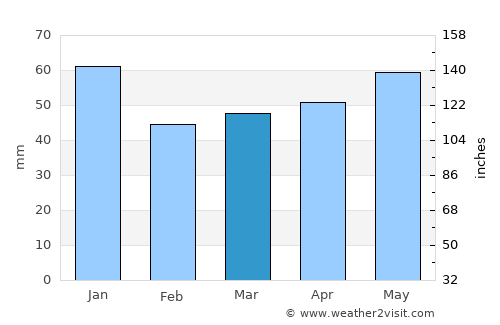 Elmshorn average rain in March