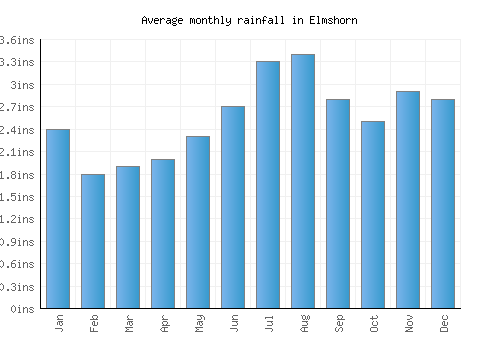 Elmshorn monthly rainfall chart (inches)