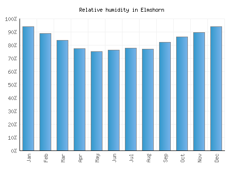 Elmshorn relative humidity averages