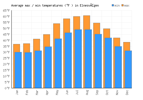 Elnesvågen average minimum / maximum temperatures (Fahrenheit)