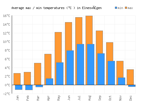 Elnesvågen average minimum / maximum temperatures (Celsius)