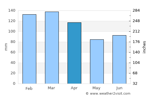 Elnesvågen average rain in April