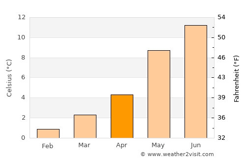 Elnesvågen average temperature in April