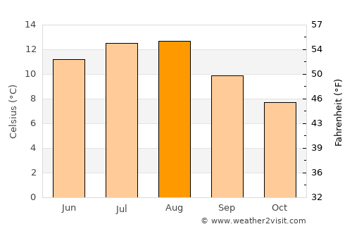 Elnesvågen average temperature in August