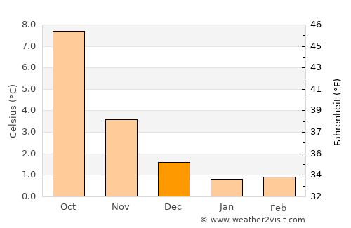 Elnesvågen average temperature in December