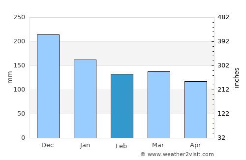 Elnesvågen average rain in February
