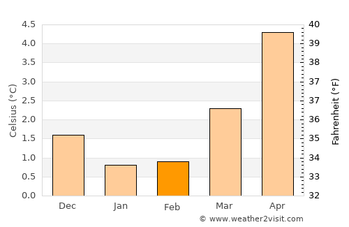Elnesvågen average temperature in February