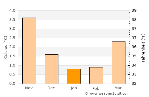 Elnesvågen average temperature in January
