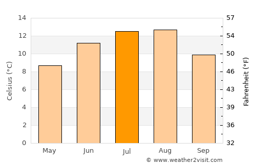 Elnesvågen average temperature in July