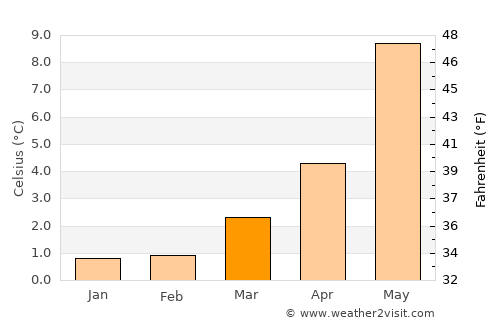 Elnesvågen average temperature in March