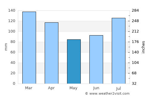 Elnesvågen average rain in May