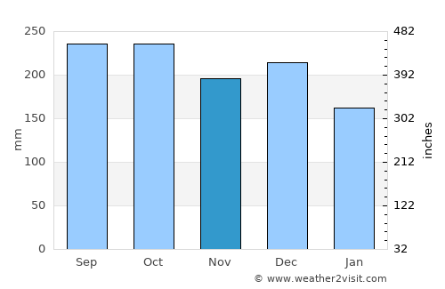 Elnesvågen average rain in November