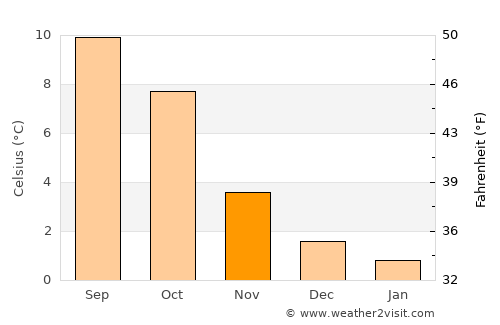 Elnesvågen average temperature in November