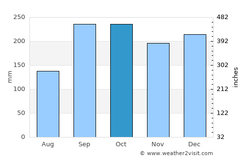 Elnesvågen average rain in October