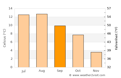 Elnesvågen average temperature in September