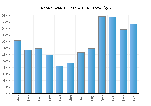 Elnesvågen monthly rainfall chart (mm)