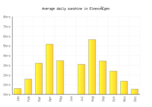 Elnesvågen average daily sunshine chart