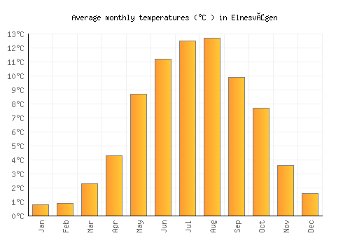 Elnesvågen average temperature chart (Celsius)