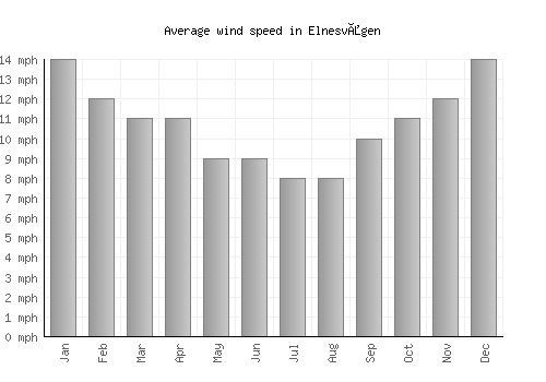 Elnesvågen average winspeed by month (mph)