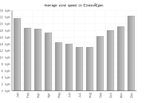 Elnesvågen average winspeed by month (km/h)