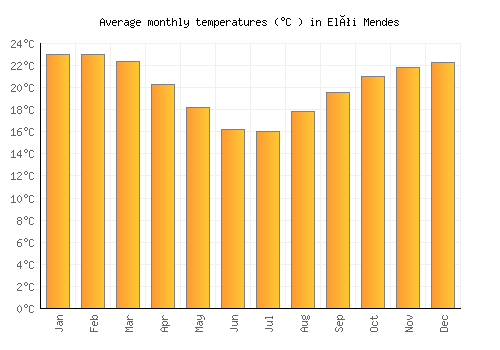 Elói Mendes average temperature chart (Celsius)
