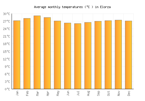 Elorza average temperature chart (Celsius)