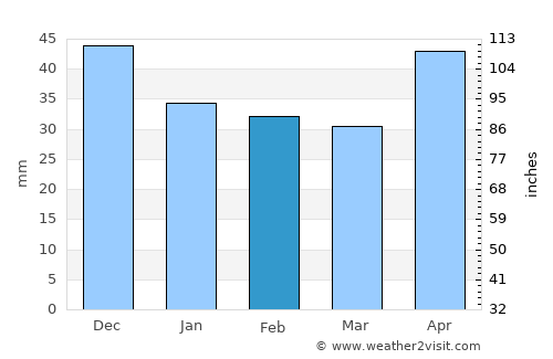 Előszállás average rain in February
