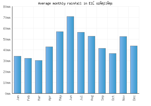 Előszállás monthly rainfall chart (mm)