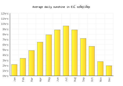 Előszállás average daily sunshine chart