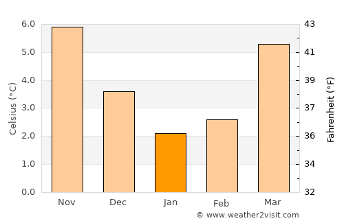 Elst average temperature in January