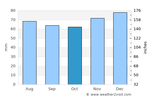 Elst average rain in October